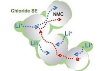 科學家發現固態鋰離子電池新電解質 可顯著提高性能