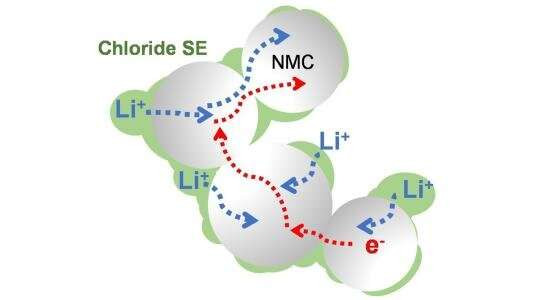 科學家發現固態鋰離子電池新電解質 可顯著提高性能
