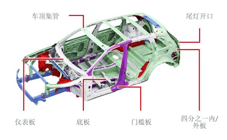 减重、降本又促安全，新趋势下汽车非金属材料大有可为