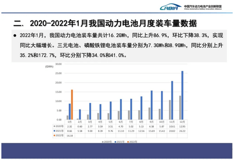 1月国内动力电池装车量同比大涨86.9%,磷酸铁锂翻倍增长,宁德时代稳居第一