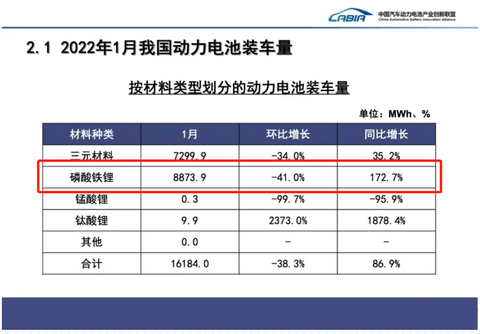 1月国内动力电池装车量同比大涨86.9%,磷酸铁锂翻倍增长,宁德时代稳居第一
