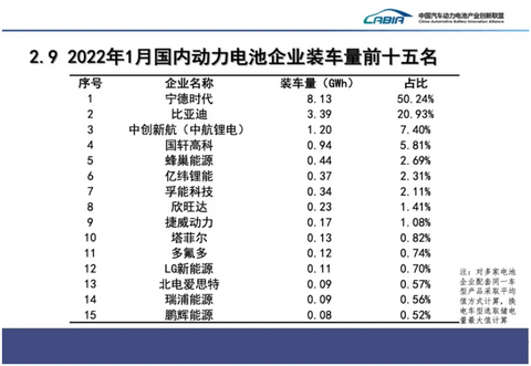1月国内动力电池装车量同比大涨86.9%,磷酸铁锂翻倍增长,宁德时代稳居第一