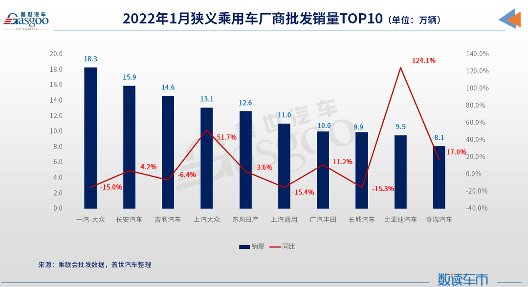 1月車企銷量TOP 10:自主圍攻合資，長安汽車升至第二