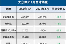 开局不利，大众集团1月全球销量下跌15%