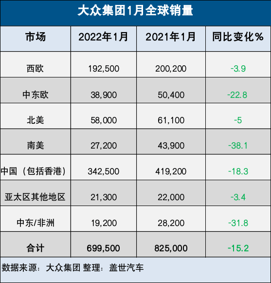 开局不利，大众集团1月全球销量下跌15%