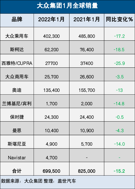 开局不利，大众集团1月全球销量下跌15%