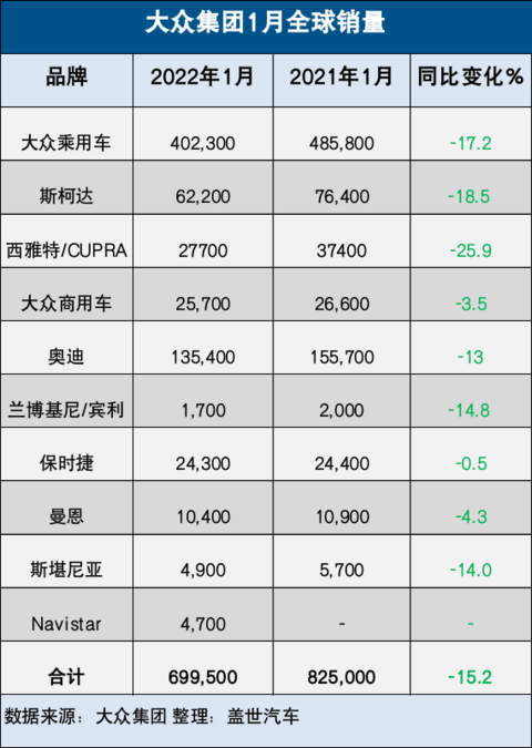 开局不利，大众集团1月全球销量下跌15%