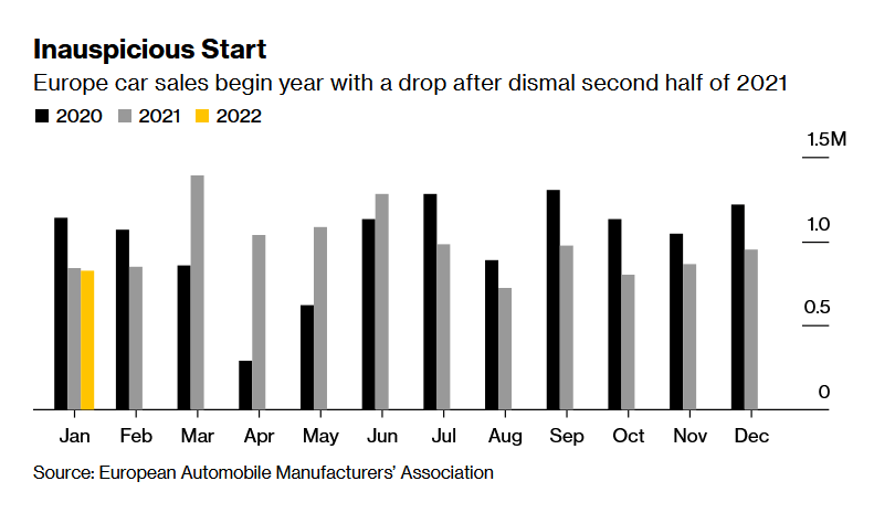 歐洲1月汽車(chē)銷(xiāo)量創(chuàng)新低，現(xiàn)代豐田逆勢(shì)上漲
