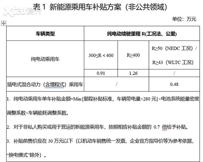 2022年新能源车型涨价