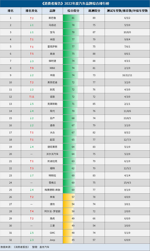 2022年《消费者报告》汽车品牌榜和十大最佳车型出炉!斯巴鲁夺魁,Model 3“痛失”最佳电动车称号