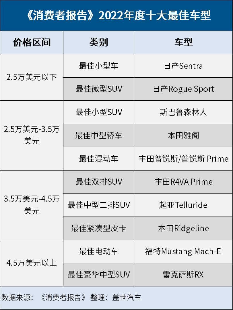 2022年《消費者報告》汽車品牌榜和十大最佳車型出爐！斯巴魯奪魁，Model 3“痛失”最佳電動車稱號
