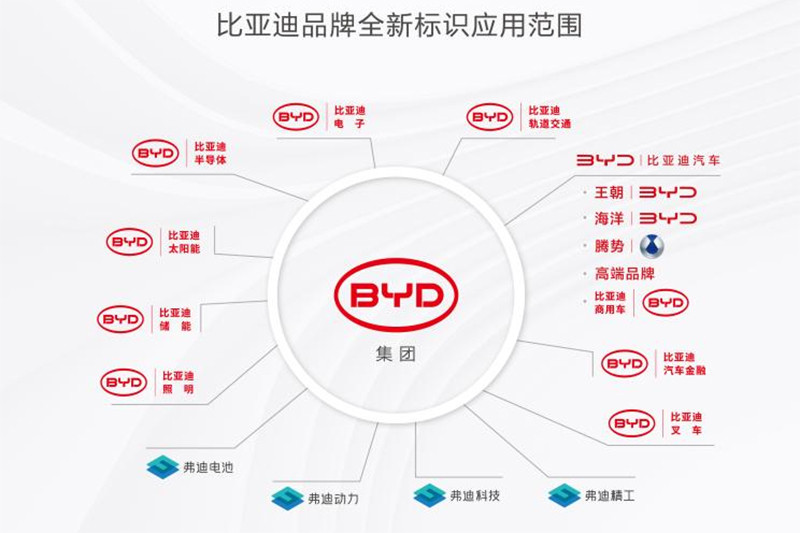 比亚迪集团标识焕新，覆盖四大产业全产业链生态闭环