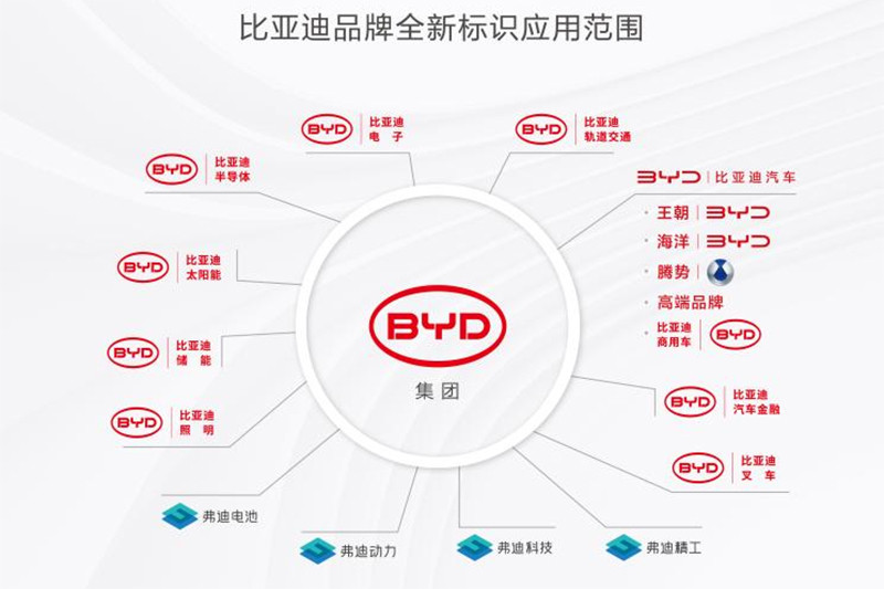 比亞迪集團(tuán)標(biāo)識(shí)煥新，覆蓋四大產(chǎn)業(yè)全產(chǎn)業(yè)鏈生態(tài)閉環(huán)