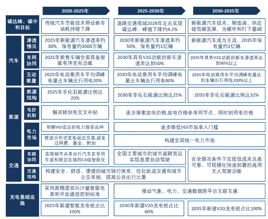 百人會(huì)發(fā)布《汽車、交通、能源協(xié)同實(shí)現(xiàn)碳達(dá)峰碳中和目標(biāo)、路徑與政策研究》課題報(bào)告