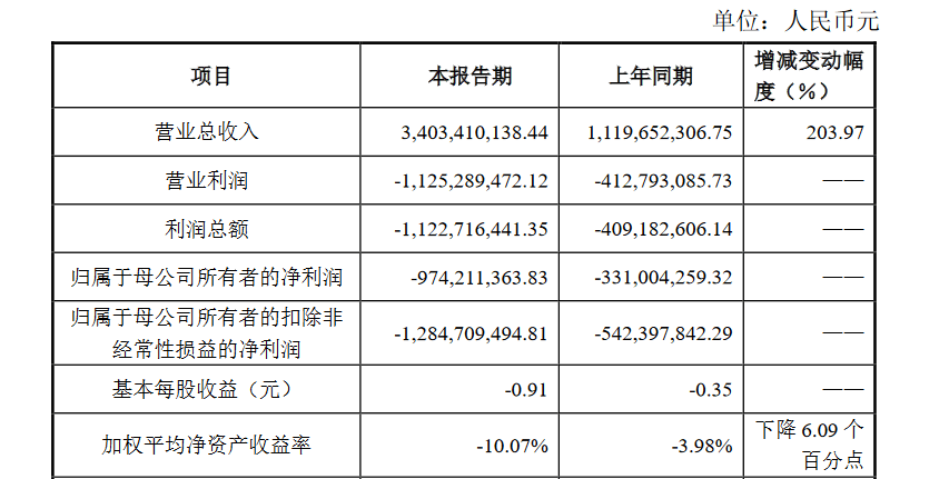 原材料价格高涨,孚能科技2021年净亏损扩大至9.74亿元