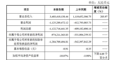原材料价格高涨,孚能科技2021年净亏损扩大至9.74亿元