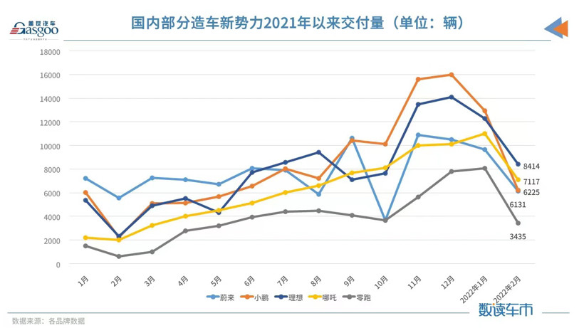 “小理哪”變“理哪小”，造車新勢力2月交付榜單再生變