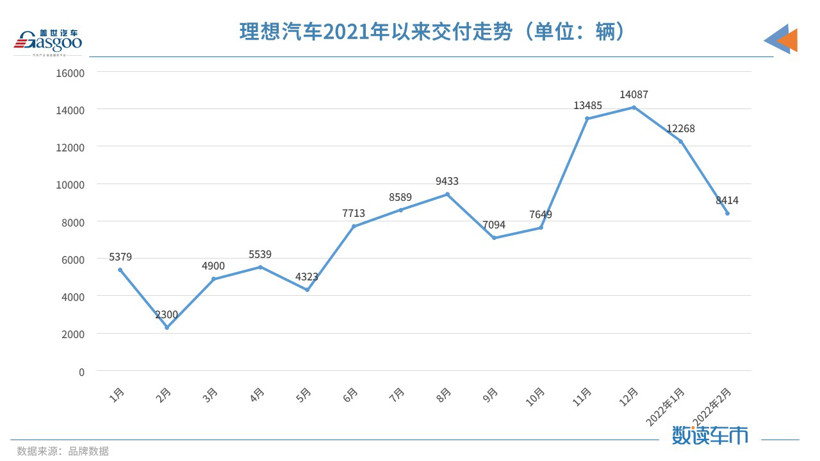 “小理哪”變“理哪小”，造車新勢力2月交付榜單再生變