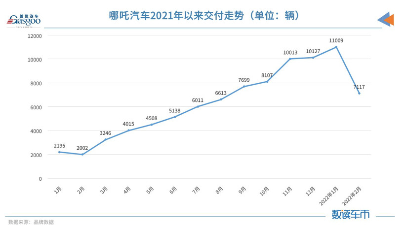 “小理哪”变“理哪小”，造车新势力2月交付榜单再生变