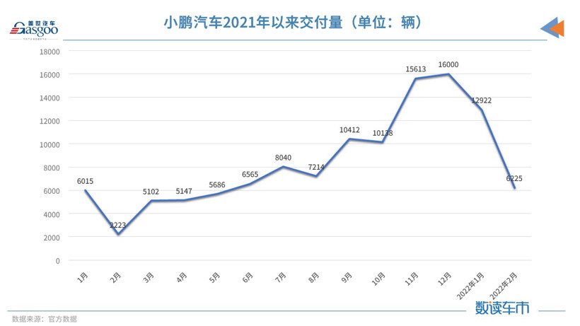 “小理哪”變“理哪小”，造車新勢力2月交付榜單再生變