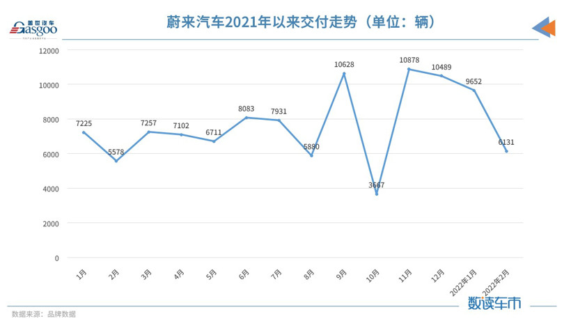 “小理哪”变“理哪小”，造车新势力2月交付榜单再生变