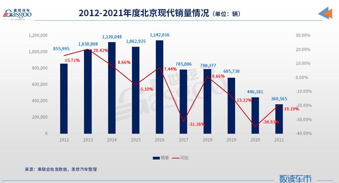 提升合資公司股比，現(xiàn)代在華尋求翻身的最后籌碼？