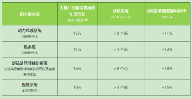 法雷奥2021财报：全球销售173亿欧元，同比增长5%