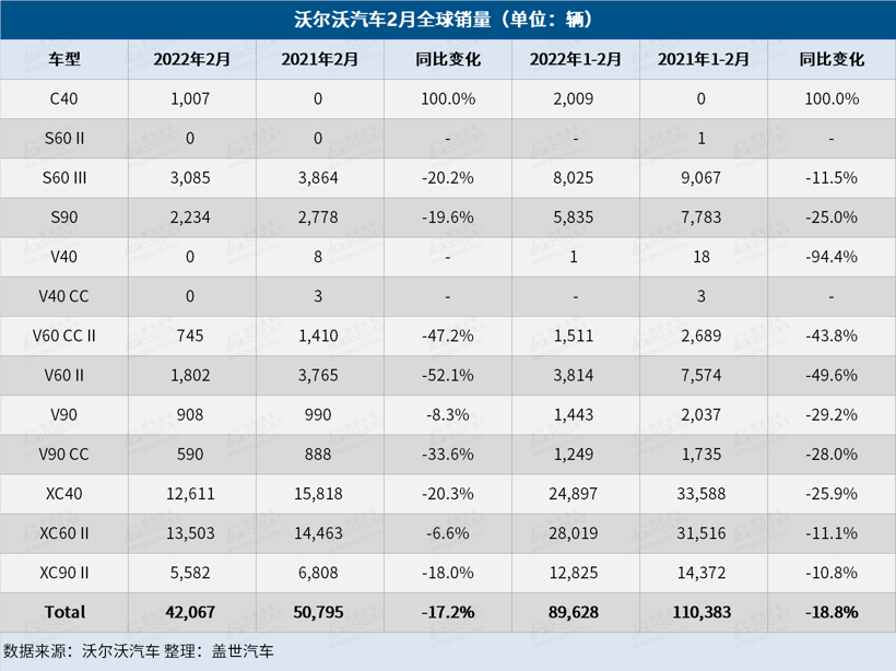 沃尔沃汽车2月销量跌17%，电气化车型销量占比增至33%