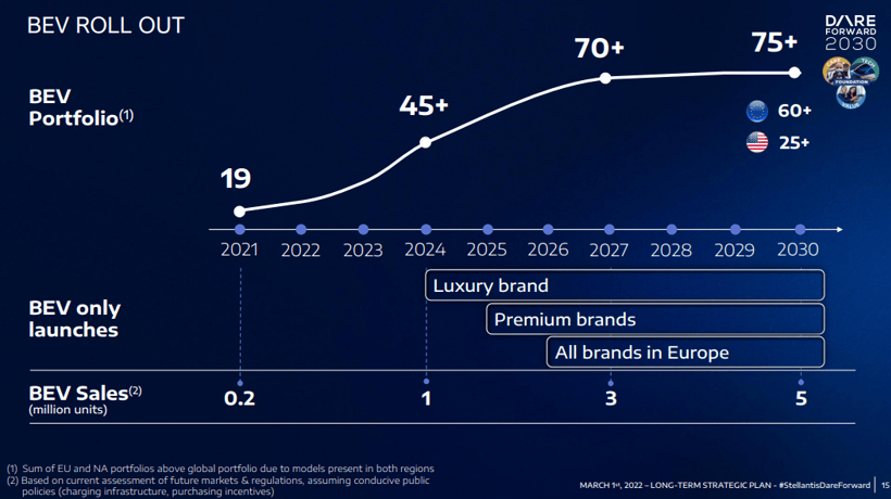 Stellantis发布2030战略规划 在华采取轻资产模式