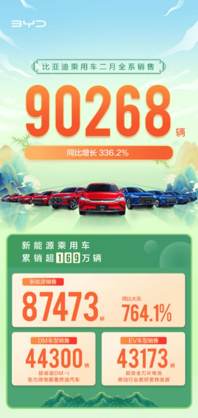 比亞迪新能源2月銷量87473，同比猛增764.1%