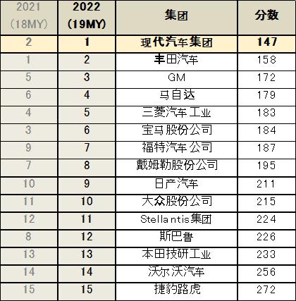 现代汽车集团获美国J.D.Power的VDS车辆可靠性双榜第一