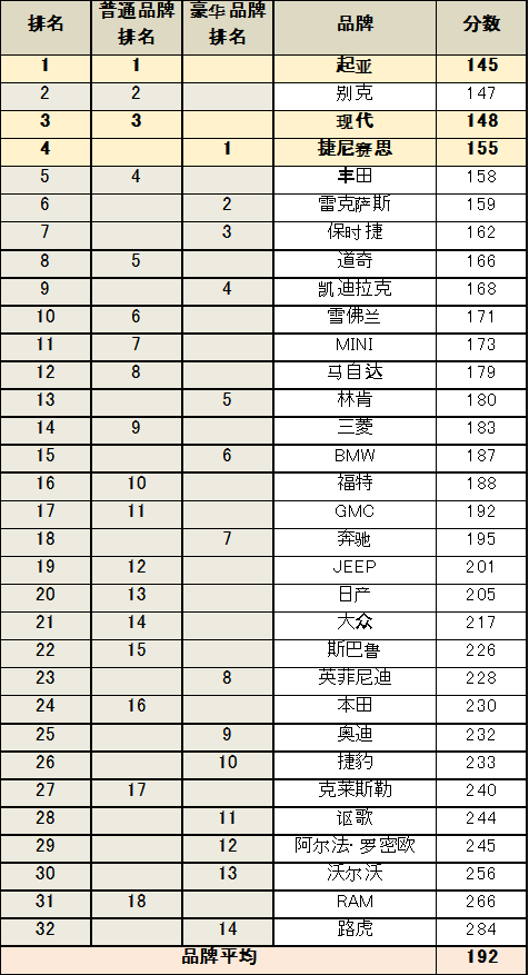 现代汽车集团获美国J.D.Power的VDS车辆可靠性双榜第一