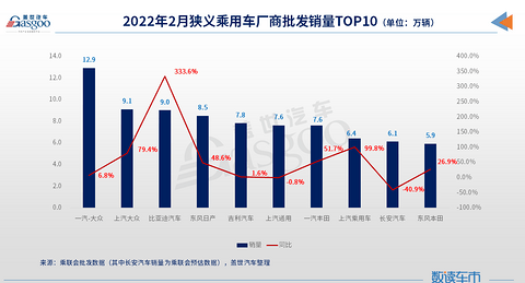2月车企销量TOP 10:比亚迪首进前三,合资普遍回暖