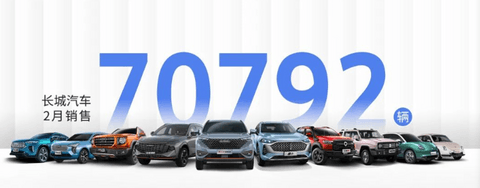 长城汽车2月销售70792辆,同比下降20.5%