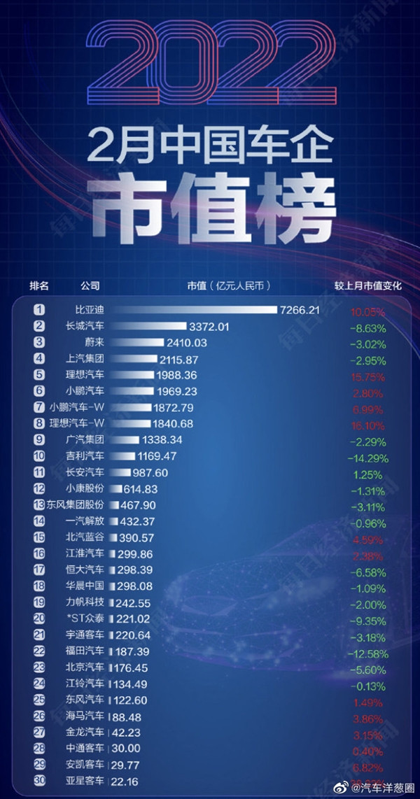 中国车企最新市值排行榜：比亚迪“一挑三”彻底无敌