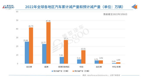 AFS:上周全球因缺芯仅减产1.31万辆车,但俄乌局势或加剧芯片短缺