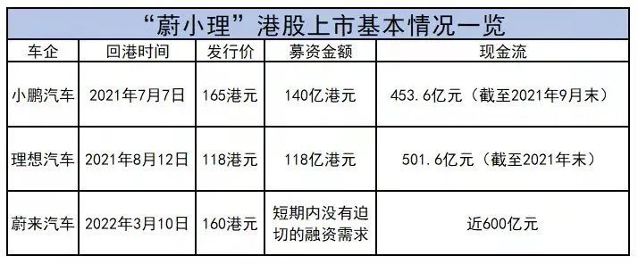 「蔚小理」齊聚港股，蔚來還能重回「一哥」嗎？