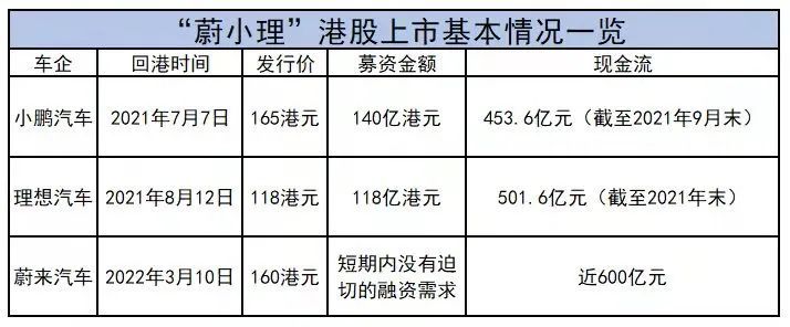 「蔚小理」齐聚港股，蔚来还能重回「一哥」吗？