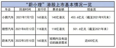 「蔚小理」齐聚港股,蔚来还能重回「一哥」吗?