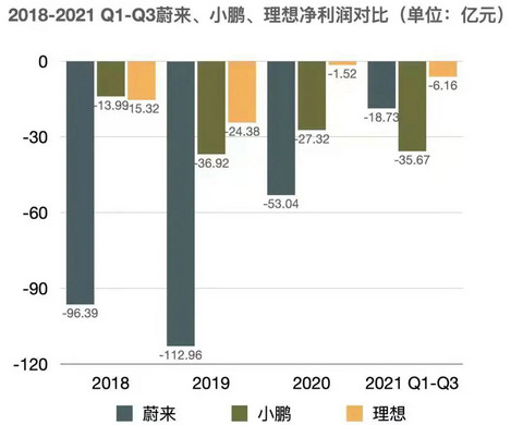 「蔚小理」齐聚港股,蔚来还能重回「一哥」吗?