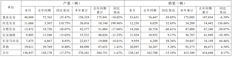 長安汽車2月銷量達13.8萬輛，今年累計售車41萬輛