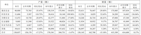 长安汽车2月销量达13.8万辆,今年累计售车41万辆