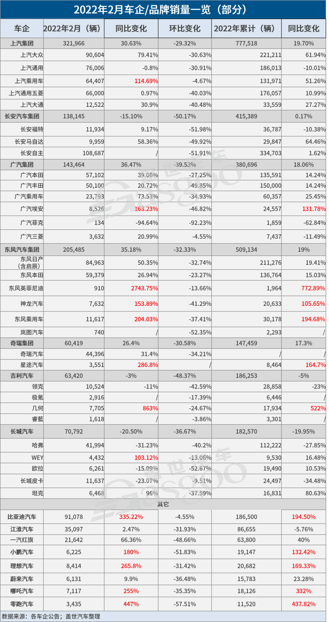 31家車企2月銷量一覽：比亞迪、理想“能打”，幾何、坦克等子品牌出彩