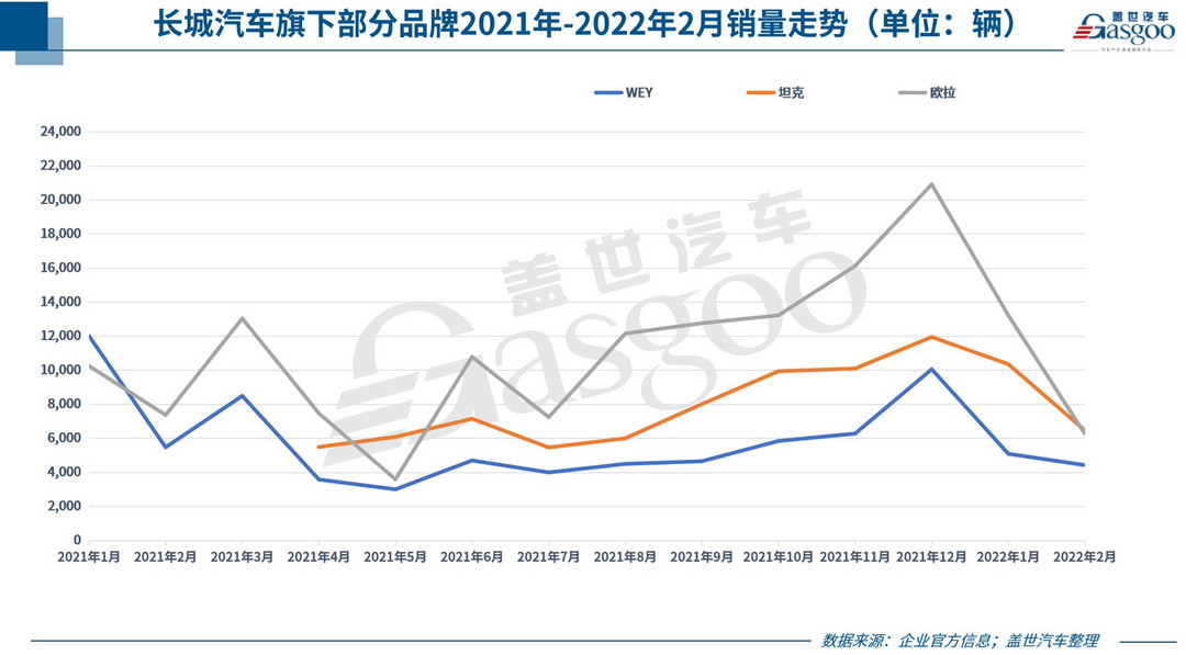 31家車企2月銷量一覽：比亞迪、理想“能打”，幾何、坦克等子品牌出彩