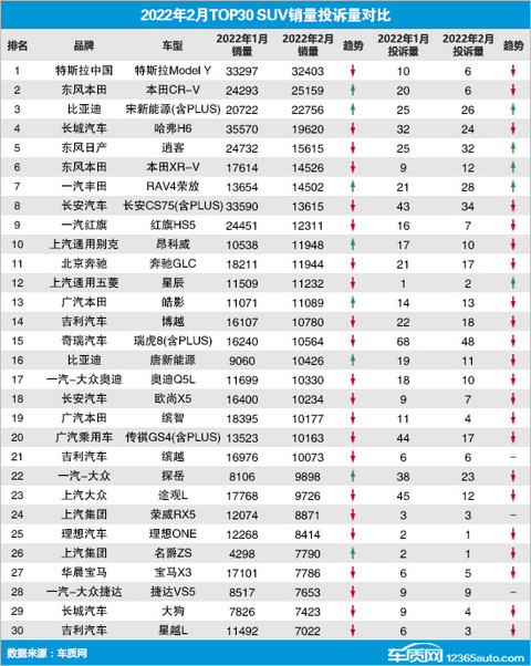 2022年2月TOP30 SUV销量投诉量对应点评