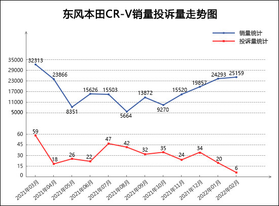 2022年2月TOP30 SUV销量投诉量对应点评