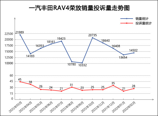 2022年2月TOP30 SUV销量投诉量对应点评