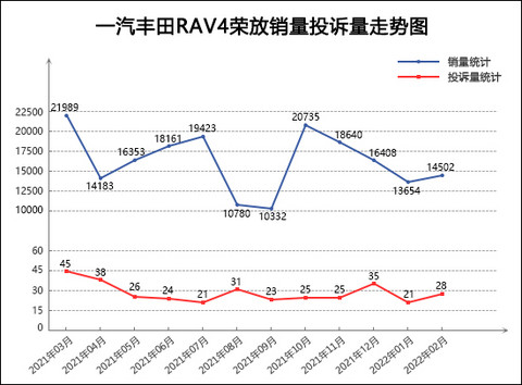 2022年2月TOP30 SUV销量投诉量对应点评