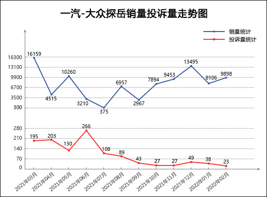 2022年2月TOP30 SUV销量投诉量对应点评