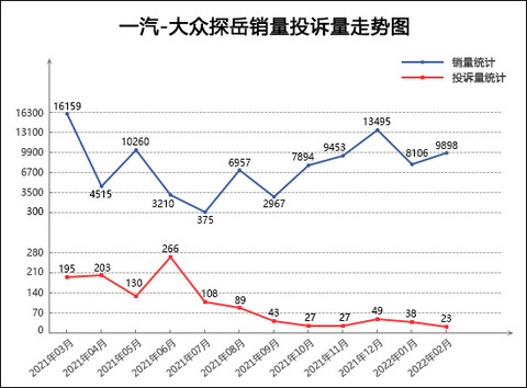 2022年2月TOP30 SUV销量投诉量对应点评